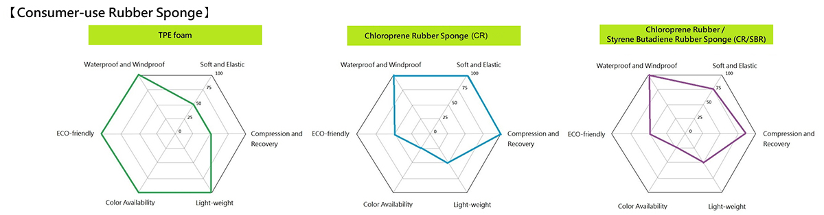 Consumer-use Rubber Sponge