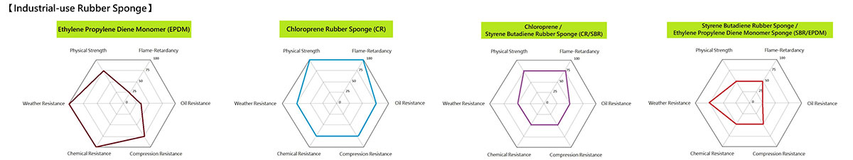 Industrial-use Rubber Sponge