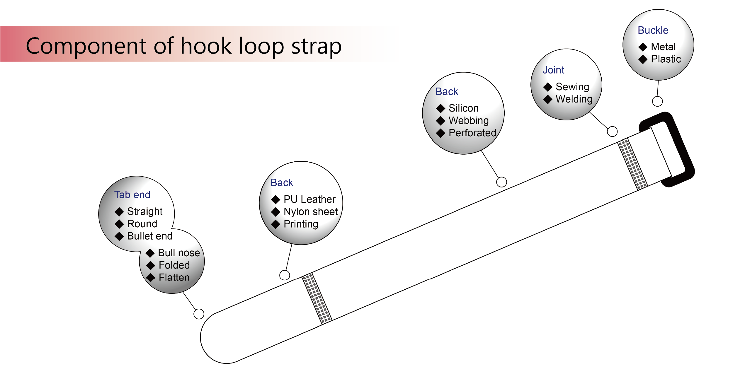 Komponen dari tali pengikat hook loop