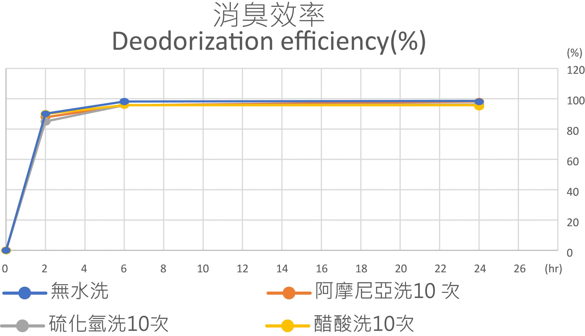 耐水洗消臭膜