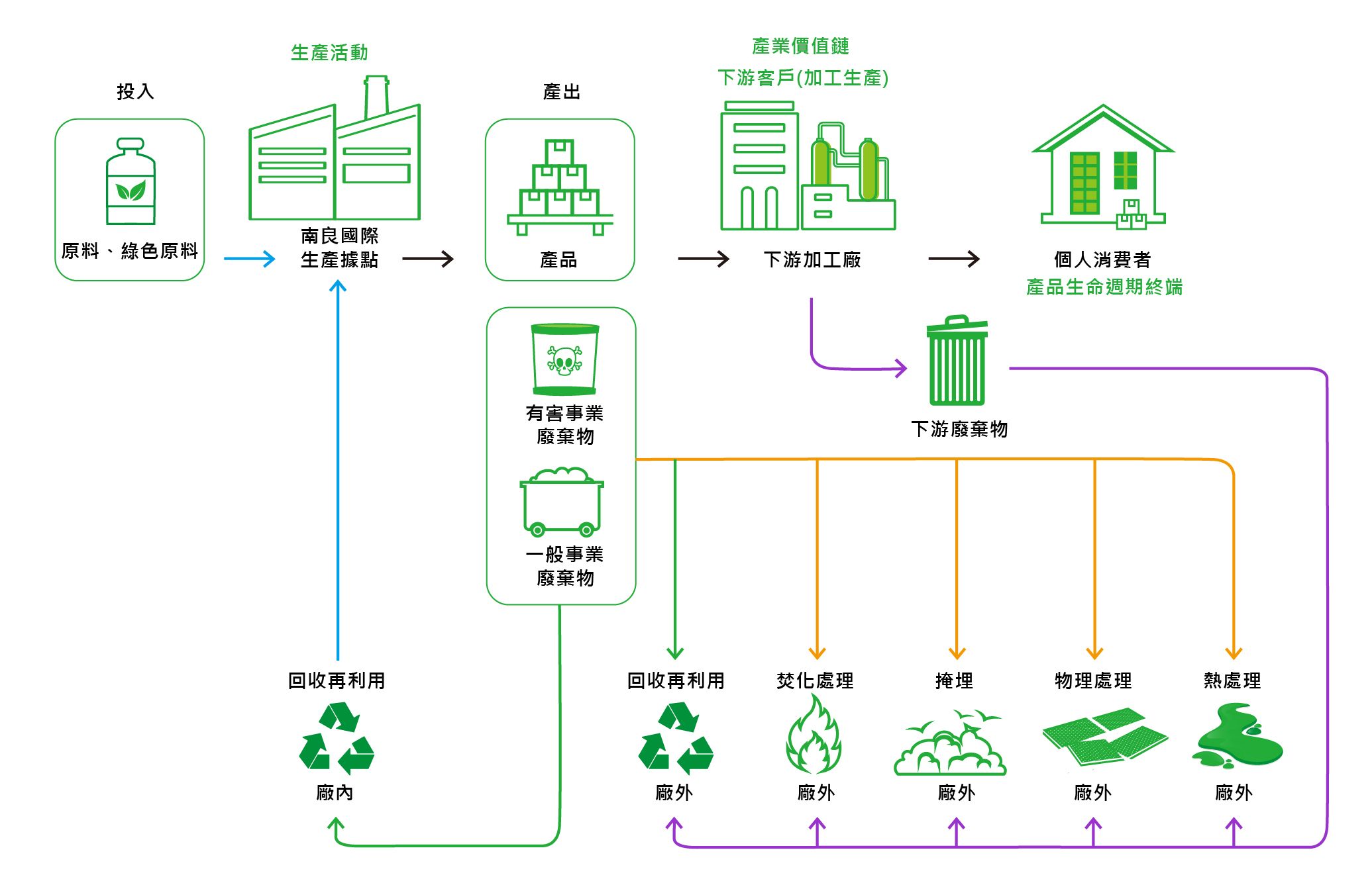 南良國際生產廠區廢棄物流向圖