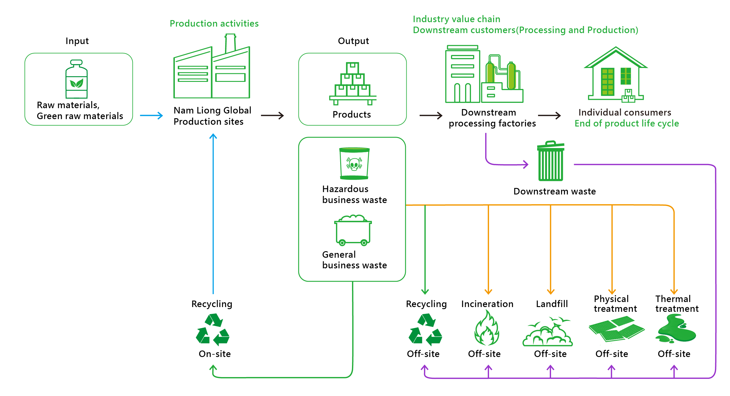 Évaluation des impacts liés aux déchets