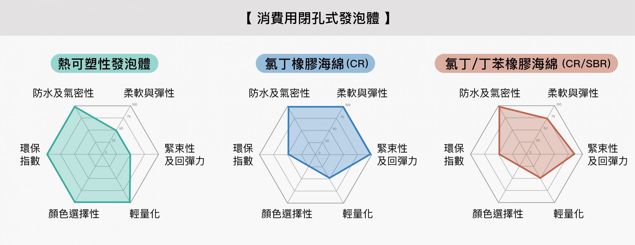 工业用闭孔式发泡体