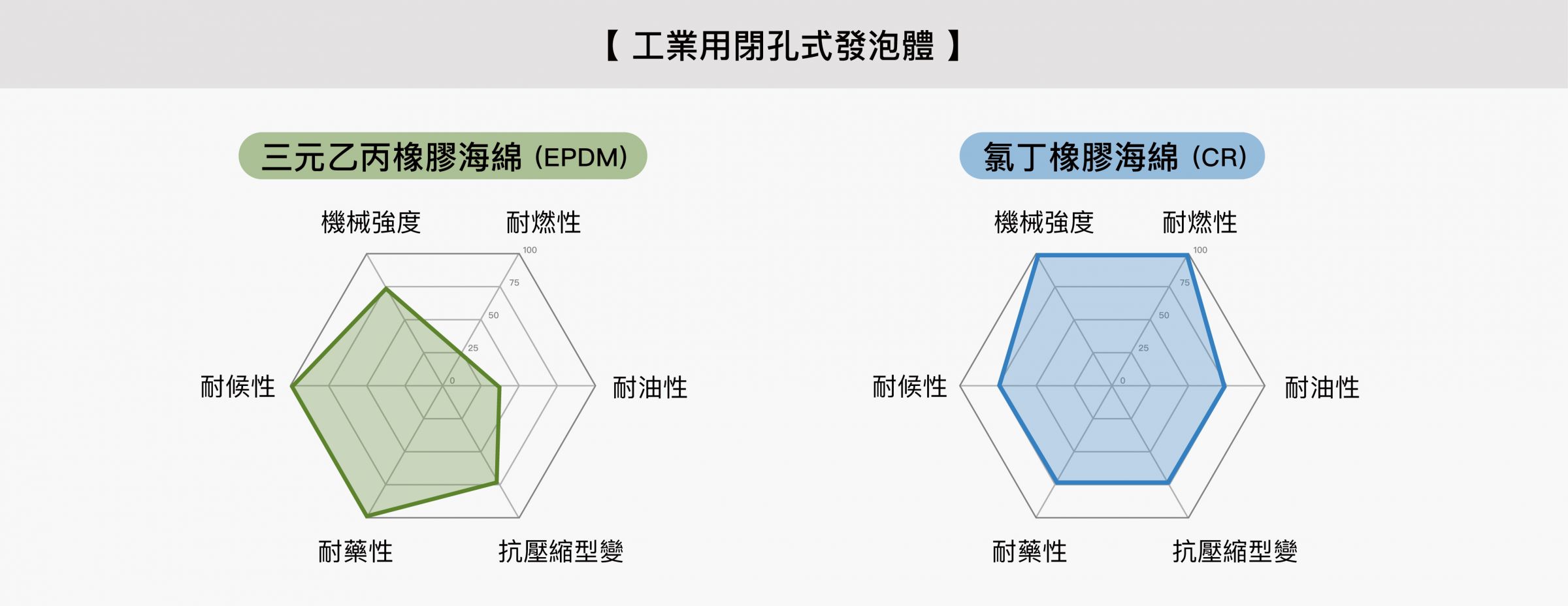 工业用闭孔式发泡体