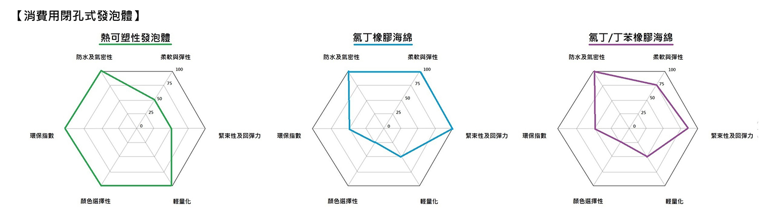 消費用閉孔式發泡體