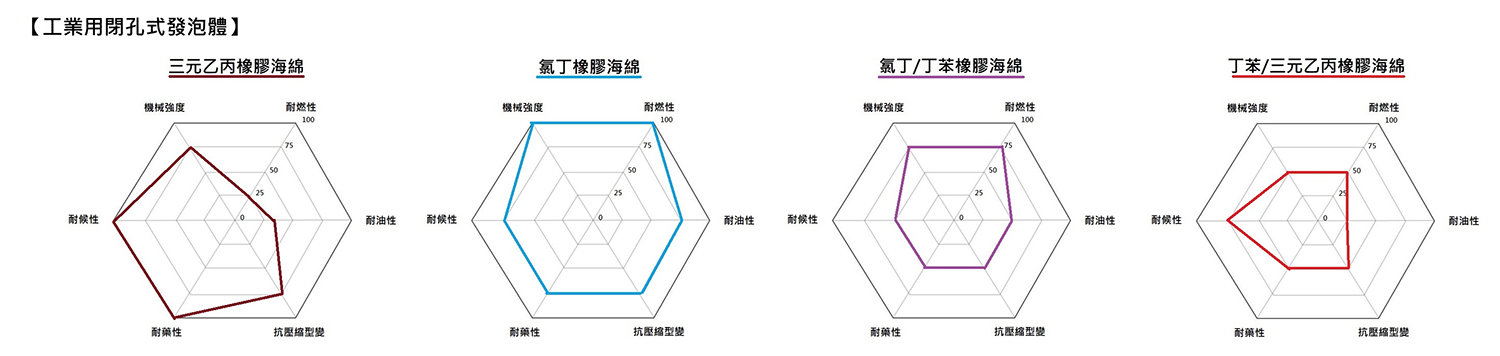 工業用閉孔式橡膠發泡體