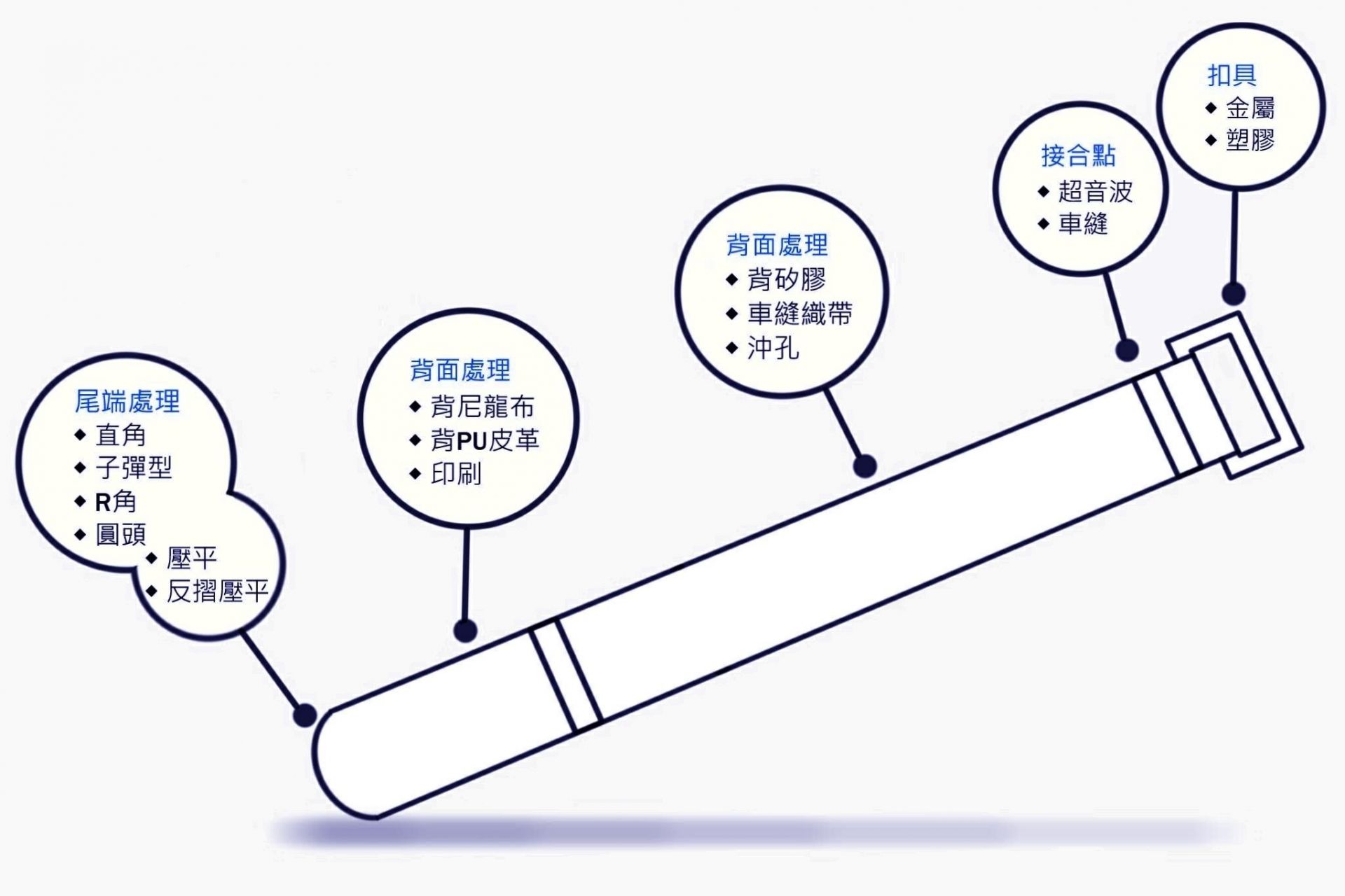 魔鬼氈粘扣帶綁帶組成要件