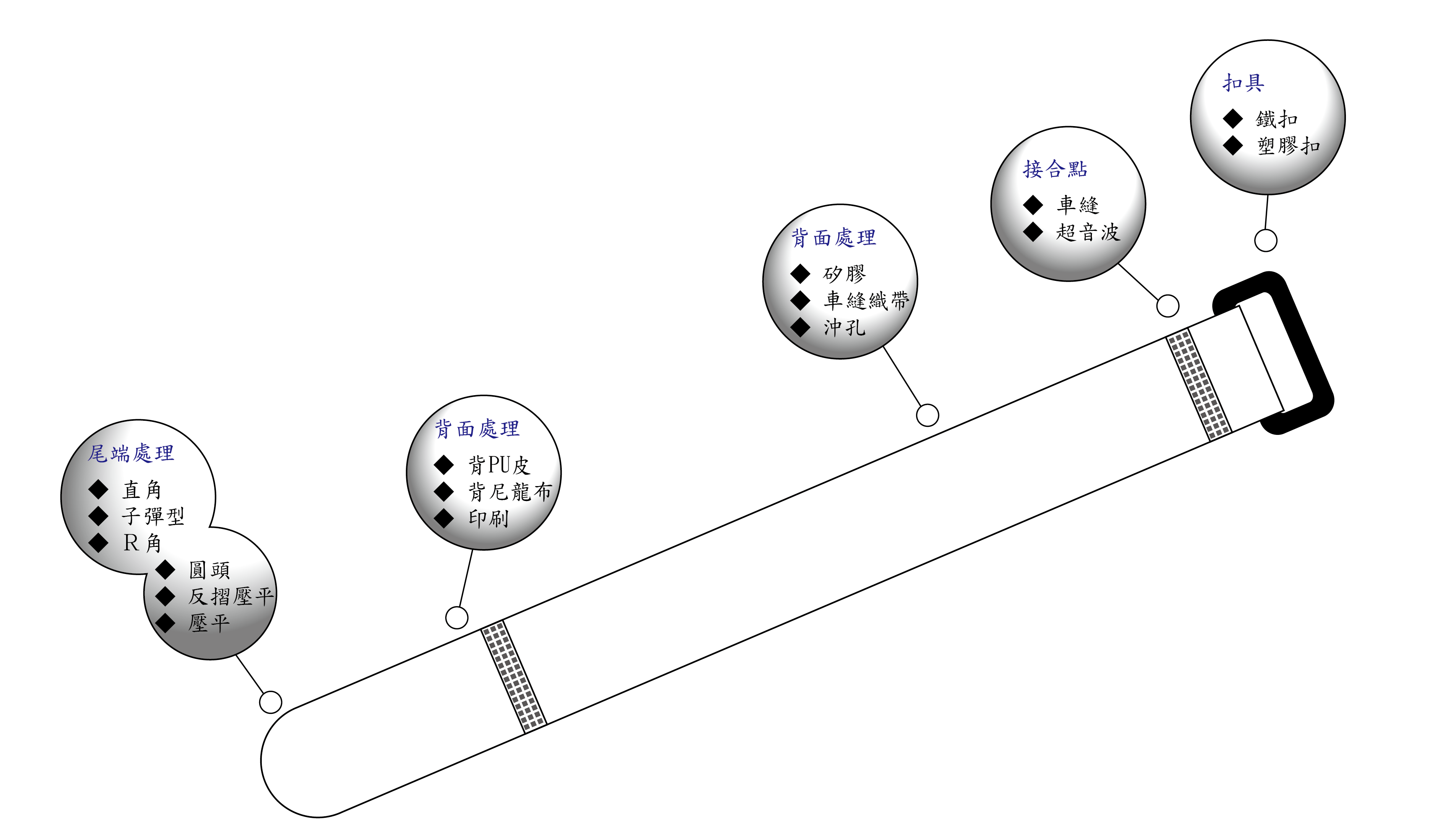 魔鬼氈粘扣帶綁帶組成要件