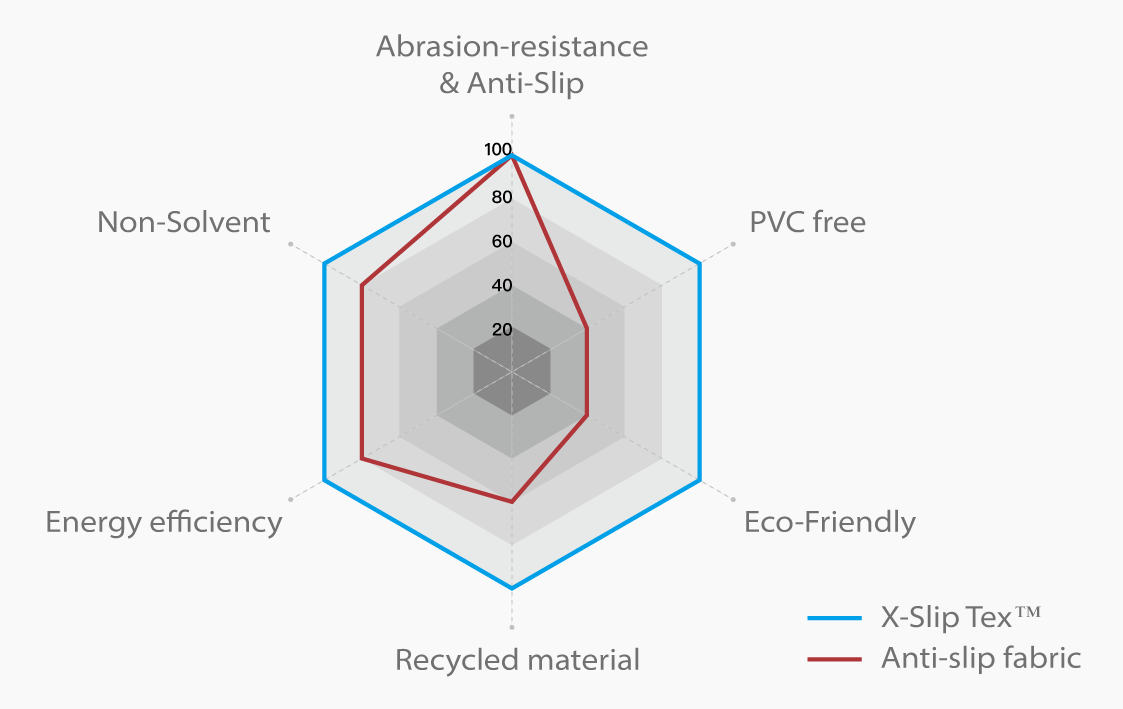 Abrasion-resistance & Anti-Slip