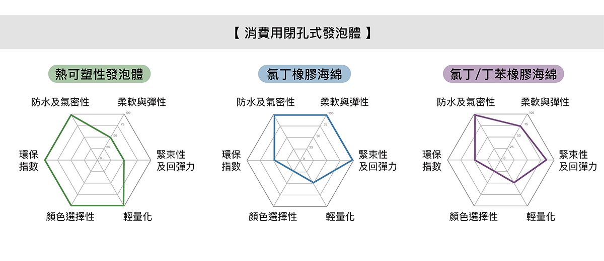 工业用闭孔式发泡体