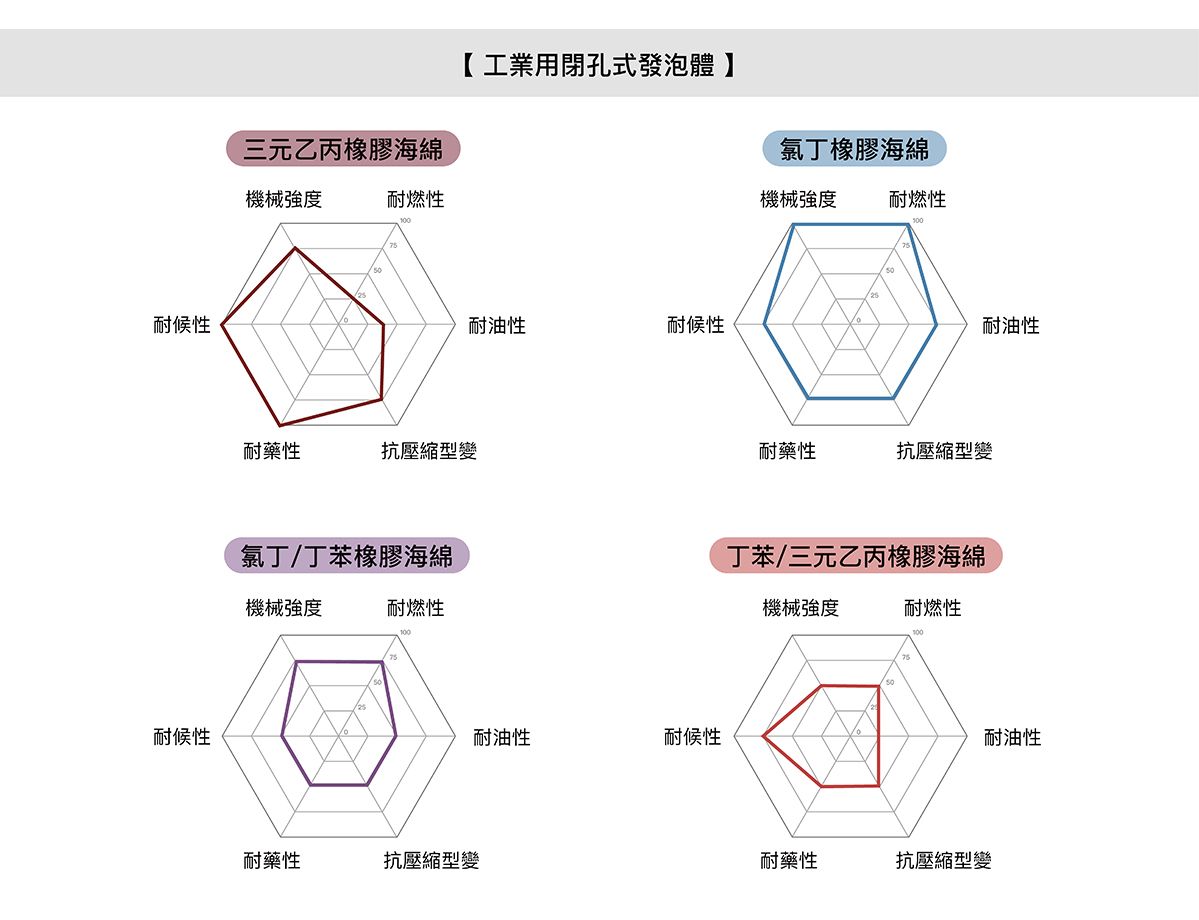 工业用闭孔式发泡体