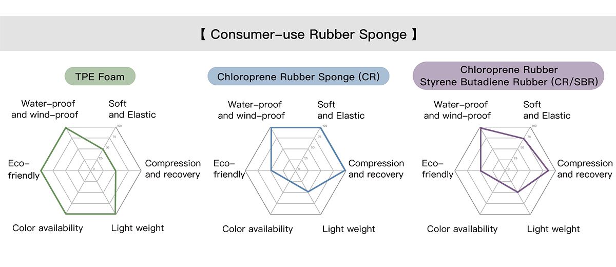 Consumer-use Rubber Sponge