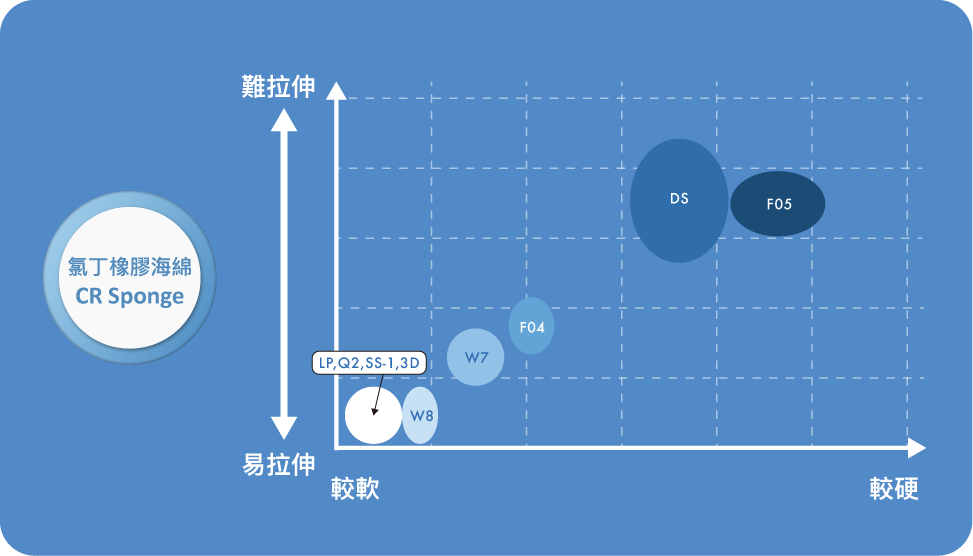 南良国际SEAMATE氯丁橡胶海绵差异图