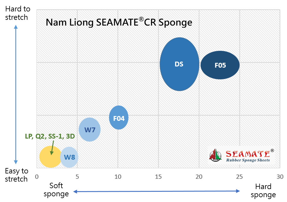 Colección de esponjas SEAMATE CR de Nam Liong