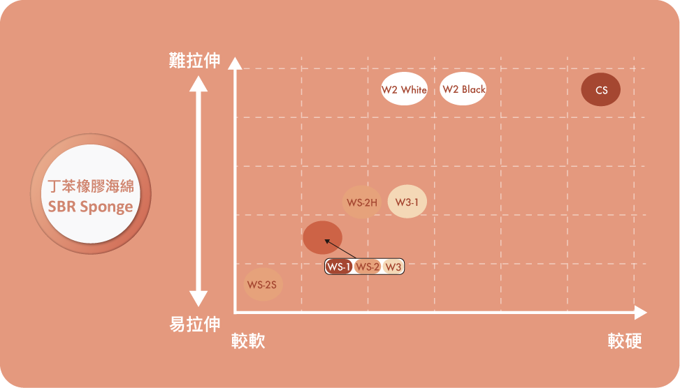 南良國際SEAMATE丁苯橡膠海綿差異圖