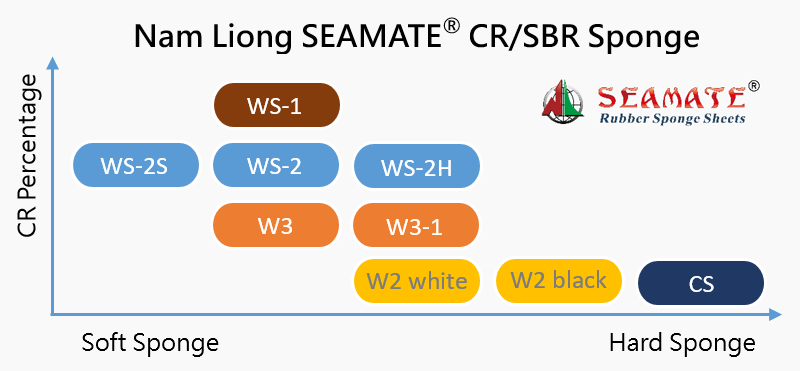 Coleção de esponjas SEAMATE SBR da Nam Liong