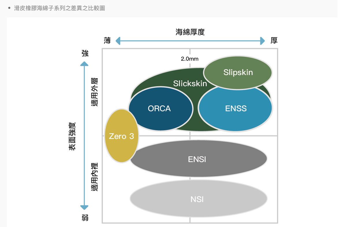 滑皮相交海綿子系列之差異之表較圖